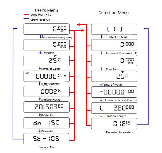 Medidor de calor ultrassônico externo de alta qualidade com uma comunicação da exposição RS485 do LCD da elevada precisão
